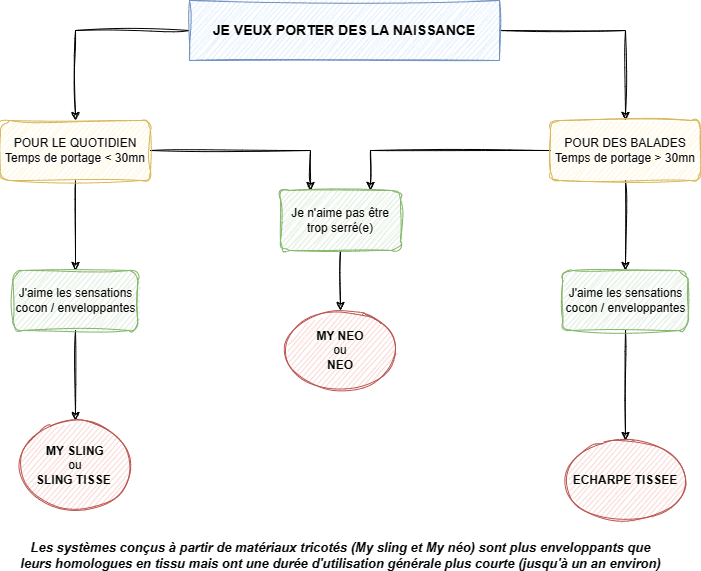 Comment choisir son moyen de portage ?